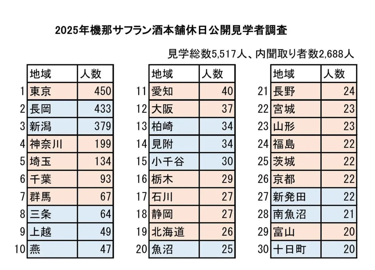 見学者数と来訪地域の集計表
